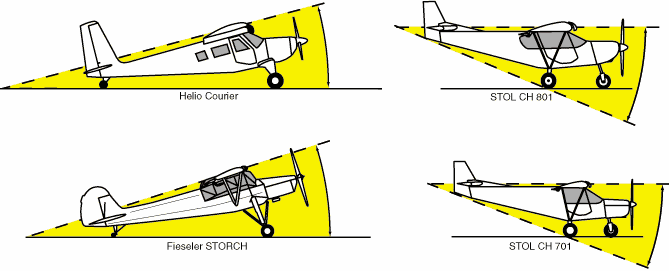 Parts of Aircraft and their Functions - Fuselage, Wings, Empennage, Engine,  Landing gear etc., 