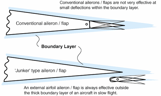 Figure 8 - Boundary Layer