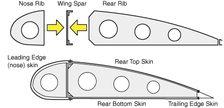 STOL CH 701 Wing - Cross Section